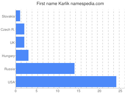 Given name Karlik