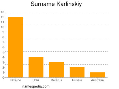 Surname Karlinskiy