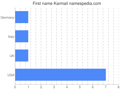 Given name Karmail