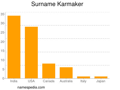 Surname Karmaker