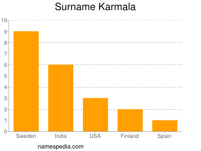 Surname Karmala