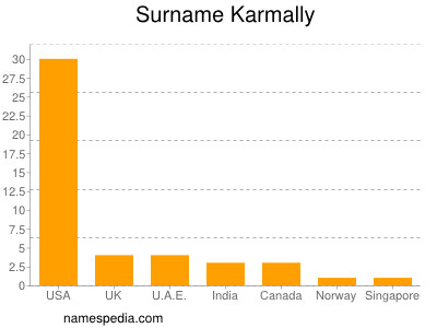 Surname Karmally