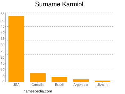 Surname Karmiol