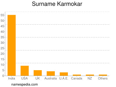 Surname Karmokar