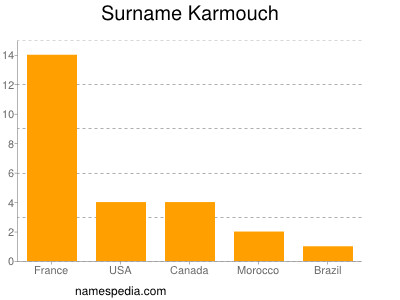 Surname Karmouch