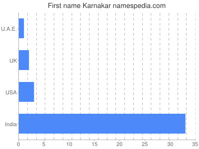 Given name Karnakar