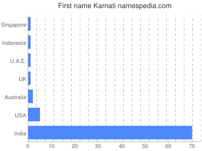 Given name Karnati