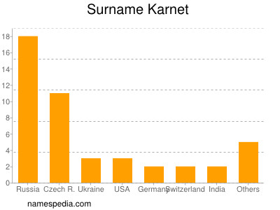 Surname Karnet