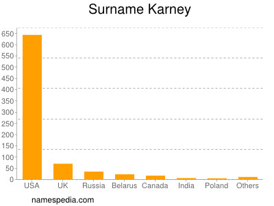 Surname Karney