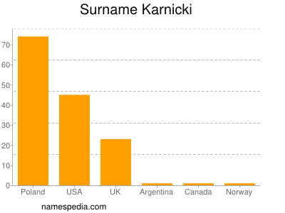 Surname Karnicki