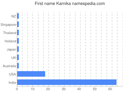 Given name Karnika