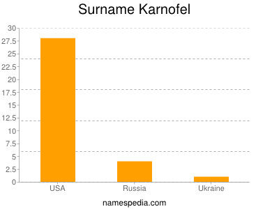 Surname Karnofel