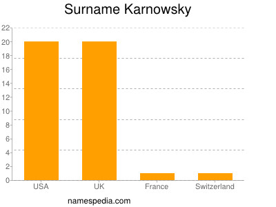 Surname Karnowsky