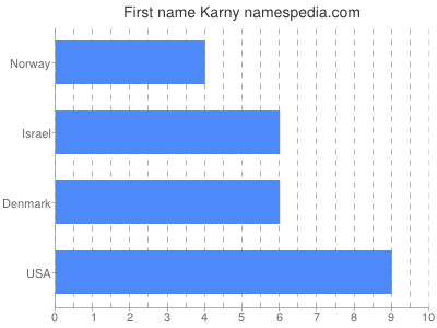 Given name Karny