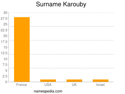 Surname Karouby