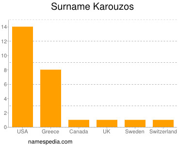 Surname Karouzos