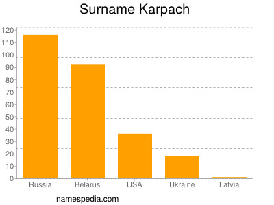 Surname Karpach