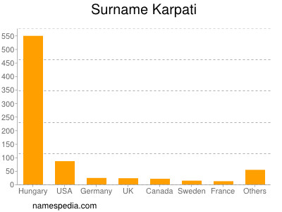 Surname Karpati