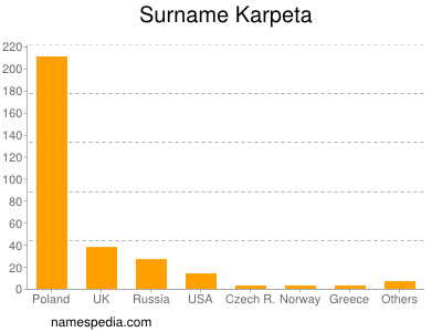 Surname Karpeta