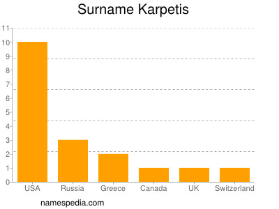 Surname Karpetis