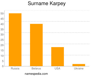 Surname Karpey