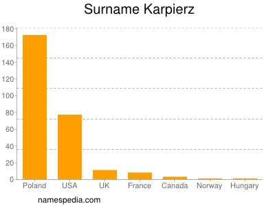 Surname Karpierz