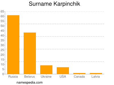 Surname Karpinchik