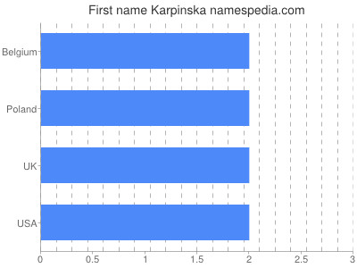 Given name Karpinska