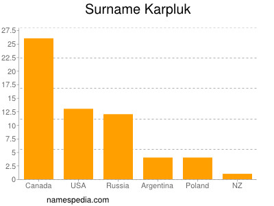 Surname Karpluk