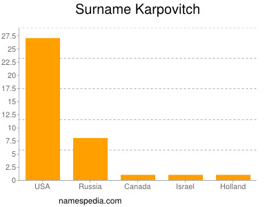 Surname Karpovitch