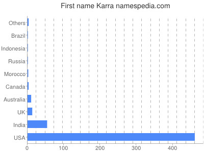 Given name Karra