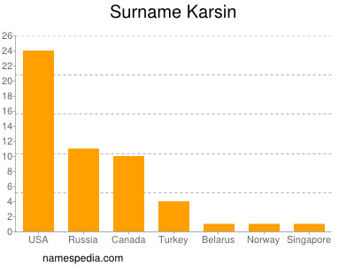 Surname Karsin