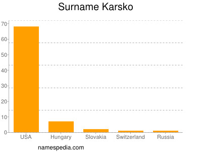 Surname Karsko