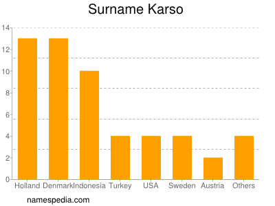 Surname Karso