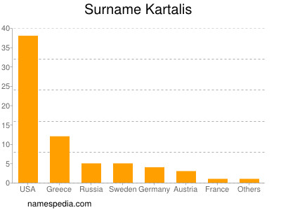 Surname Kartalis