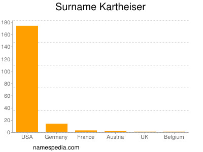 Surname Kartheiser