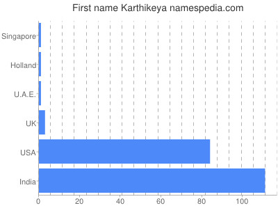 Given name Karthikeya