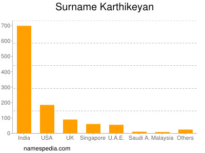 Surname Karthikeyan