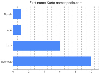 Given name Karto