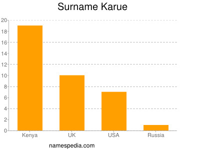 Surname Karue