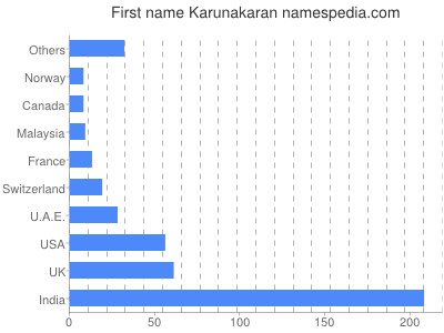 Given name Karunakaran