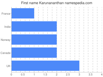 Given name Karunananthan