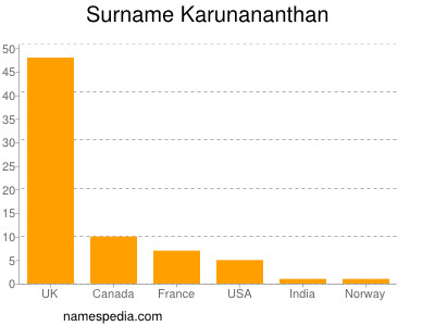 Surname Karunananthan