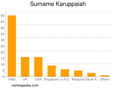 Surname Karuppaiah