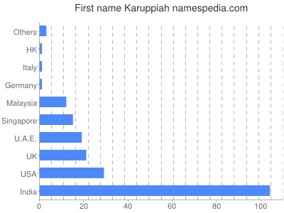 Given name Karuppiah