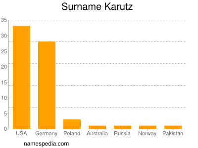 Surname Karutz