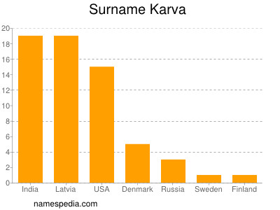 Surname Karva
