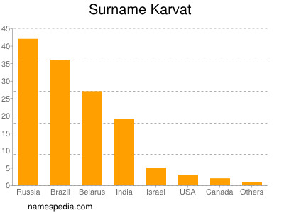 Surname Karvat