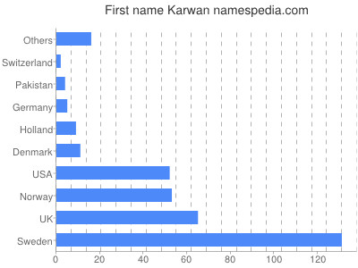 Given name Karwan