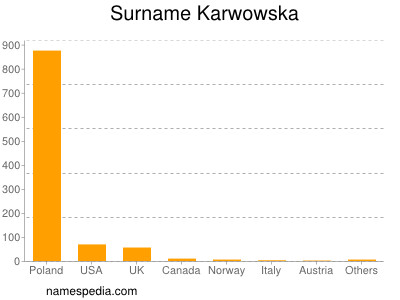 Surname Karwowska